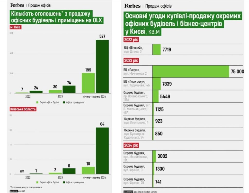 Оголошення, розміщенні на OLX у 2022–2024 роках / Інфографіка: Forbes